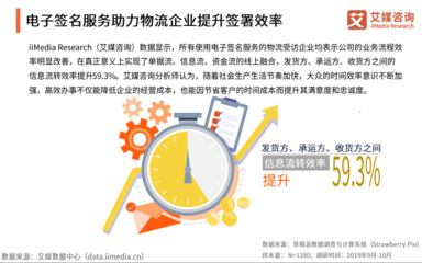 數(shù)字化浪潮下 超半數(shù)物流企業(yè)應(yīng)用電子簽名，加速智能化轉(zhuǎn)型與票據(jù)信息咨詢服務(wù)升級(jí)